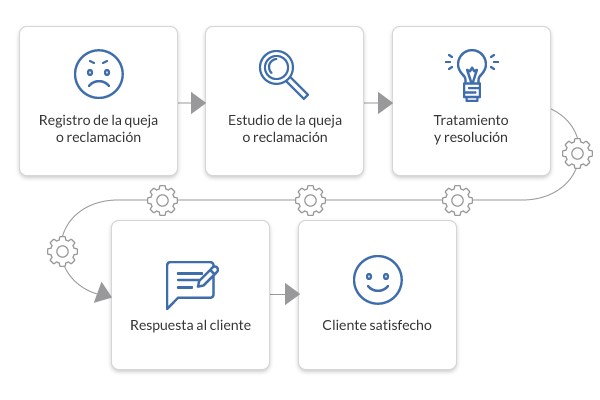 Quejas Proceso
